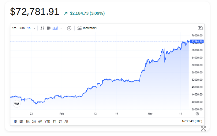 尽管通胀数据超出预期导致股市回落,但比特币价格仍在上涨插图 尽管通胀数据超出预期导致股市回落,但比特币价格仍在上涨