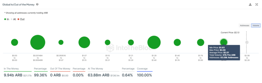 ARB币价格需要达到1.4亿美元利润的水平插图 ARB币价格需要达到1.4亿美元利润的水平