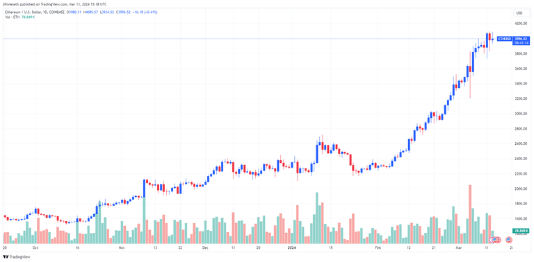 随着牛市升温,比特币价格触及73725美元,以太坊完成Dencun升级插图2 随着牛市升温,比特币价格触及73725美元,以太坊完成Dencun升级
