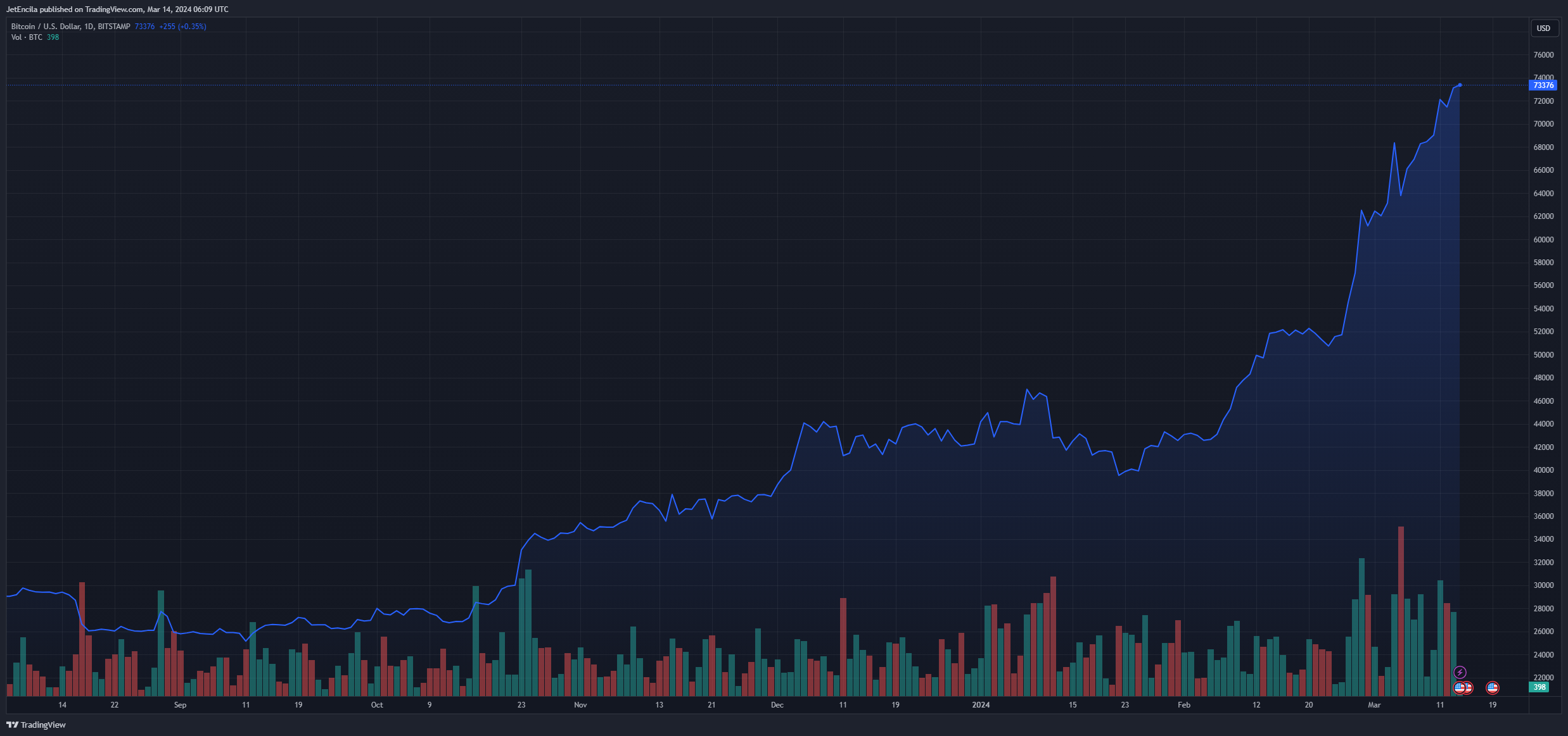 比特币持仓量达到340亿美元峰值,打破了之前的记录插图1 比特币持仓量达到340亿美元峰值,打破了之前的记录