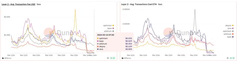 以太坊Dencun升级后,第2层区块链变得更便宜插图 以太坊Dencun升级后,第2层区块链变得更便宜