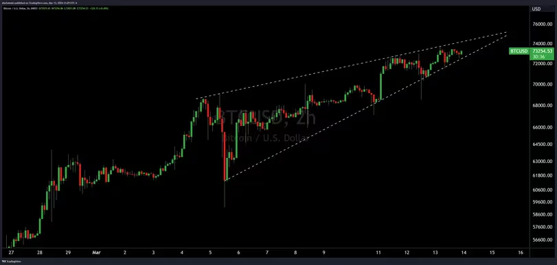 分析师表示谨防比特币的上升楔形插图 分析师表示谨防比特币的上升楔形