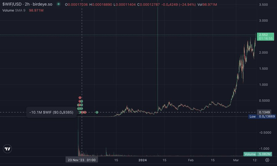 Pepe、Dogwifhat可能引领下一轮MEME币热潮插图1 Pepe、Dogwifhat可能引领下一轮MEME币热潮