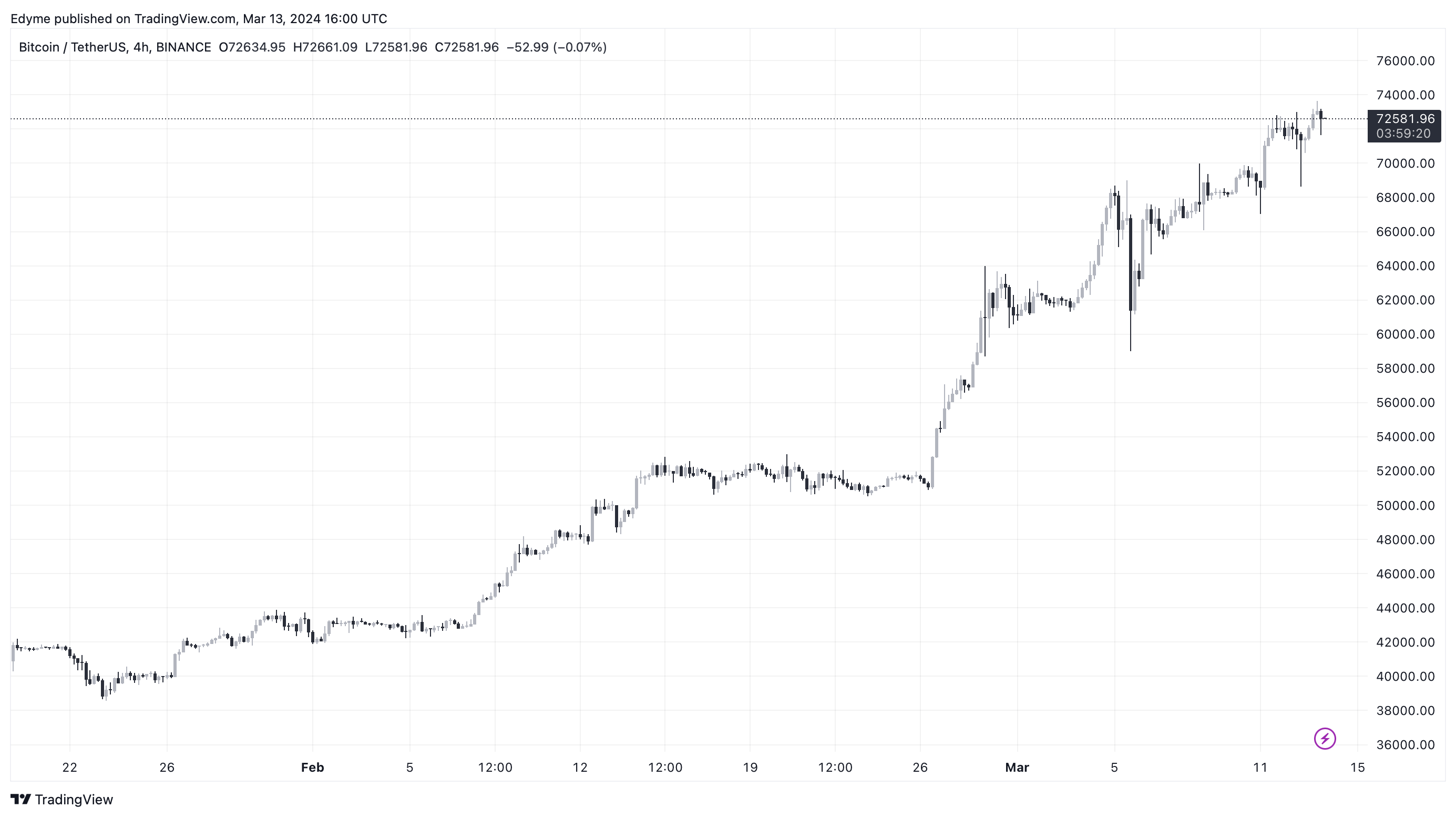 2024年迄今为止,加密货币市场激增120亿美元,比特币ETF成为焦点插图 2024年迄今为止,加密货币市场激增120亿美元,比特币ETF成为焦点
