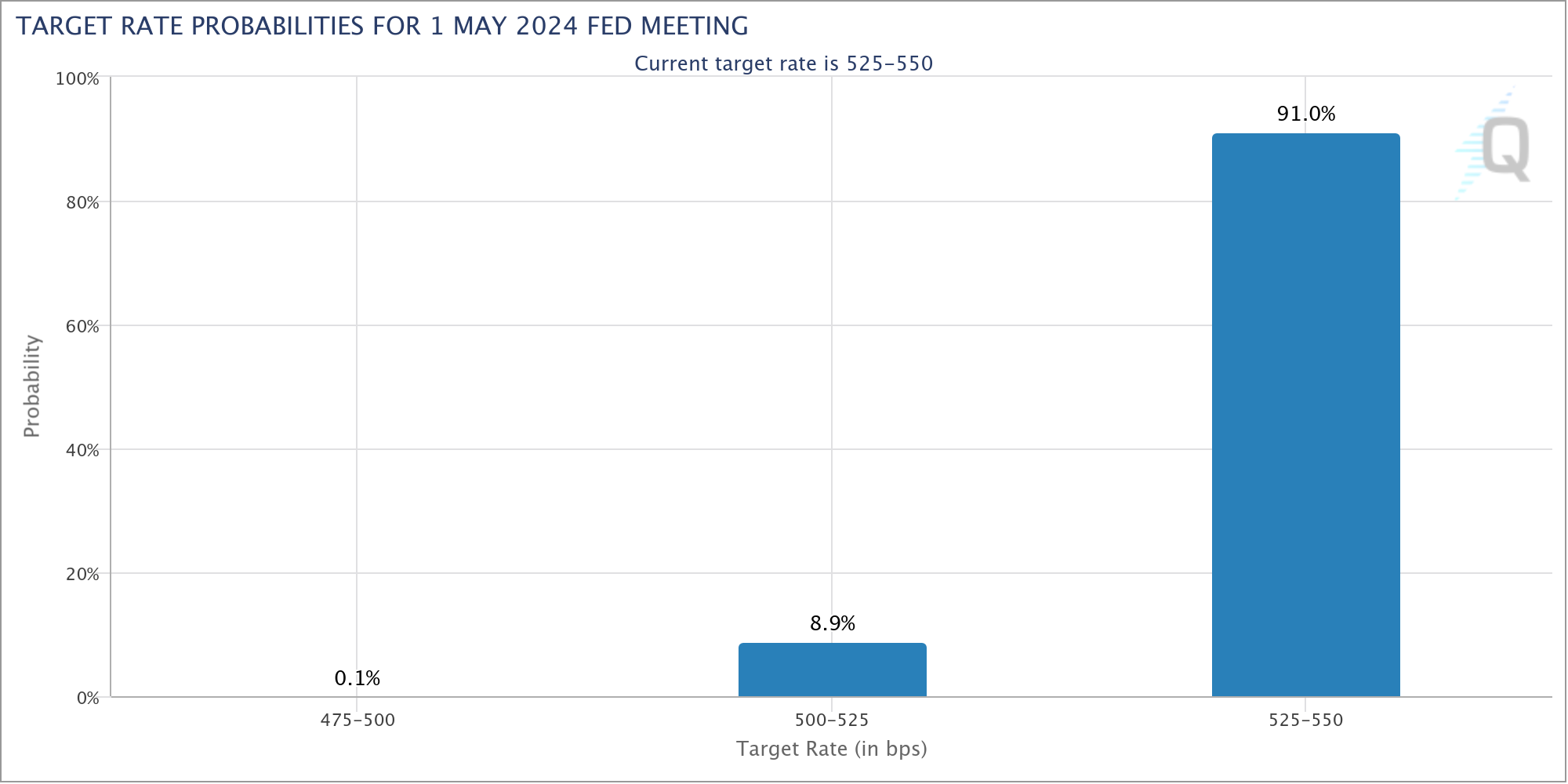 美国宏观数据加剧通胀问题,比特币价格下跌3%插图 美国宏观数据加剧通胀问题,比特币价格下跌3%