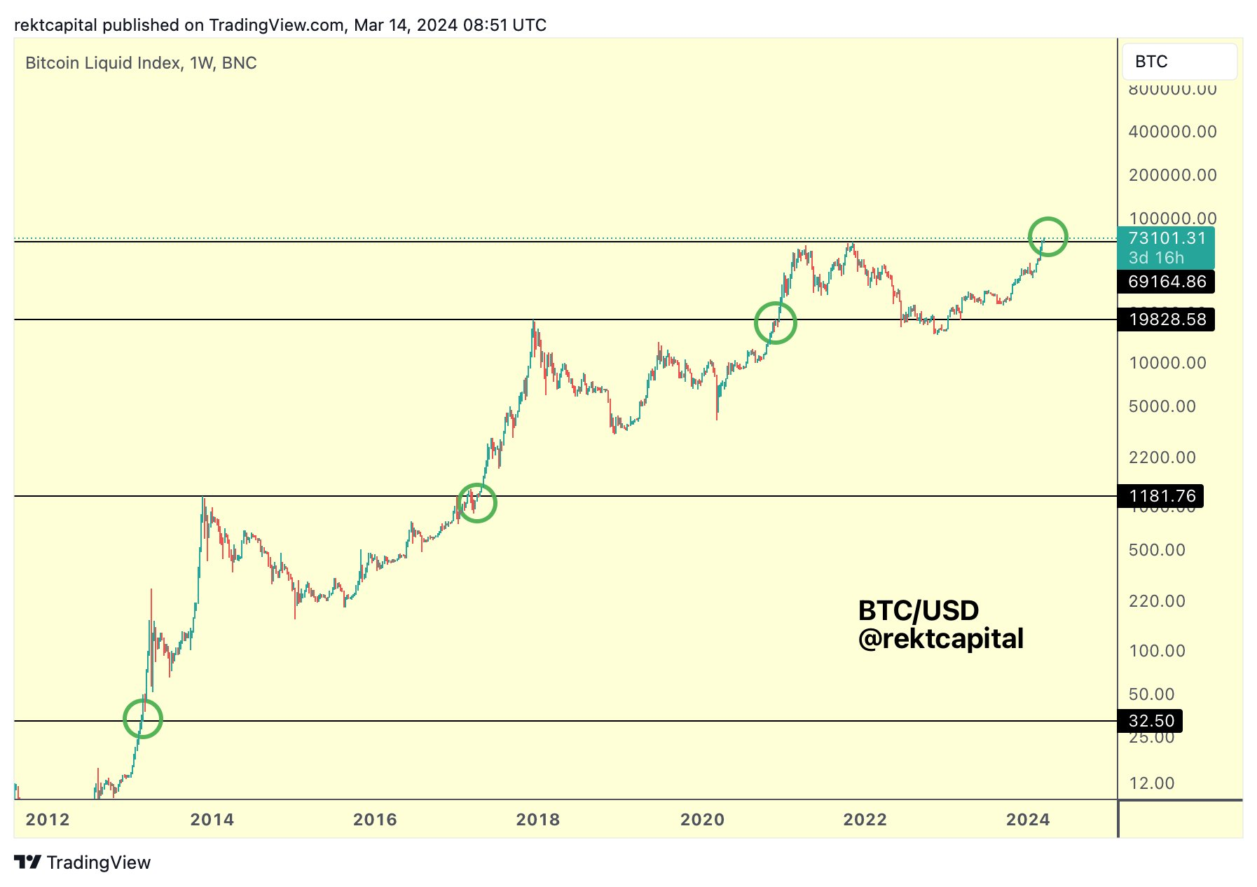 美国宏观数据加剧通胀问题,比特币价格下跌3%插图1 美国宏观数据加剧通胀问题,比特币价格下跌3%