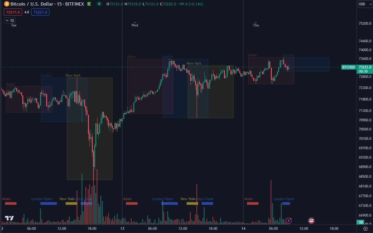 美国宏观数据加剧通胀问题,比特币价格下跌3%插图2 美国宏观数据加剧通胀问题,比特币价格下跌3%