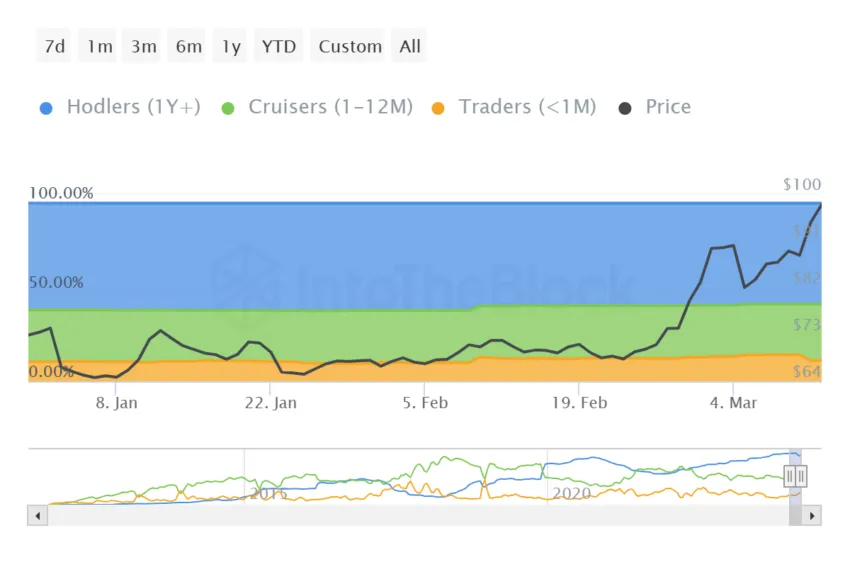 莱特币LTC价格跌破100美元,会反弹吗?插图1 莱特币LTC价格跌破100美元,会反弹吗?