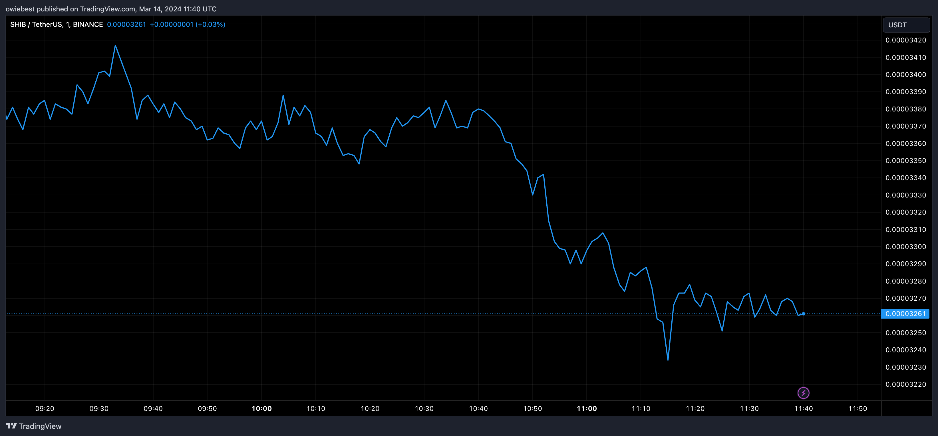 柴犬币价格需要突破0.0001美元目标插图 柴犬币价格需要突破0.0001美元目标