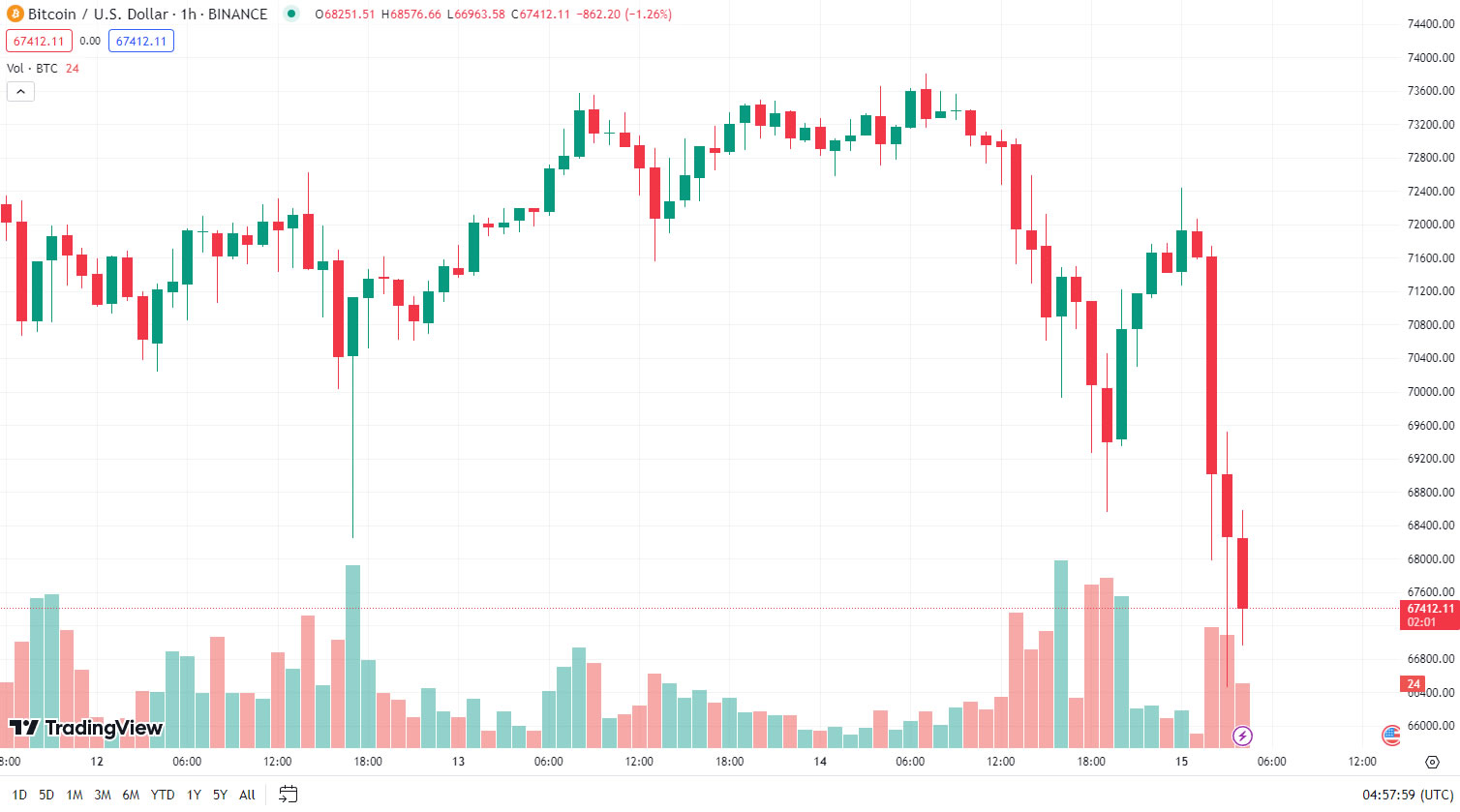 比特币价格突然下跌7%,导致1天内清算6.6亿美元插图 比特币价格突然下跌7%,导致1天内清算6.6亿美元