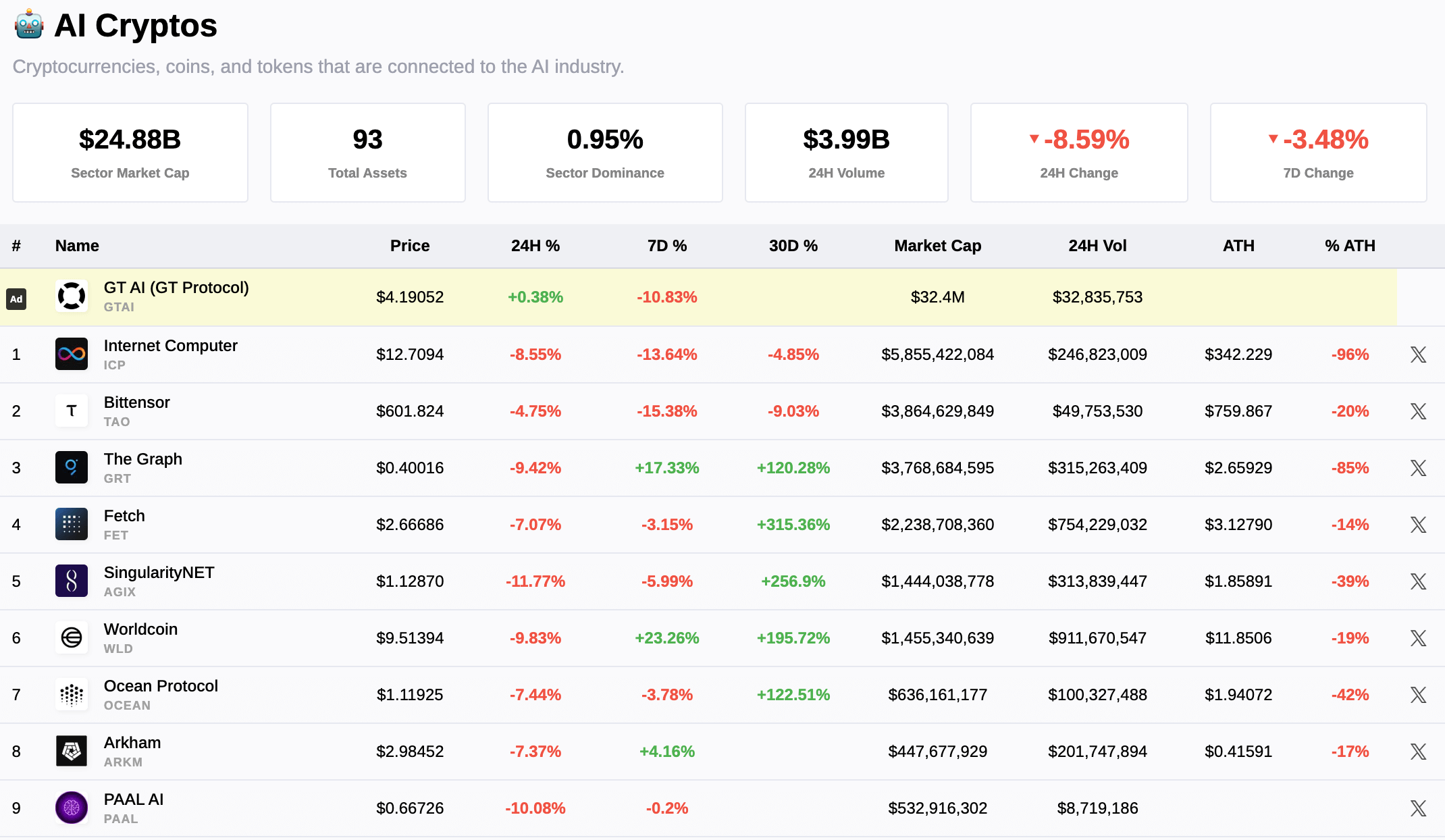 AI加密货币投资者获利了结,导致代币在2024年暴涨后下跌20%插图1 AI加密货币投资者获利了结,导致代币在2024年暴涨后下跌20%