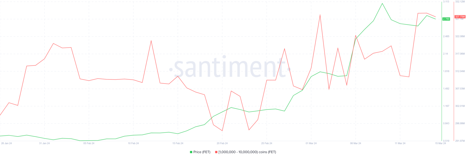 FET币价格稳定:鲸鱼就是这样避免了价值 10 亿美元的损失插图 FET币价格稳定:鲸鱼就是这样避免了价值 10 亿美元的损失