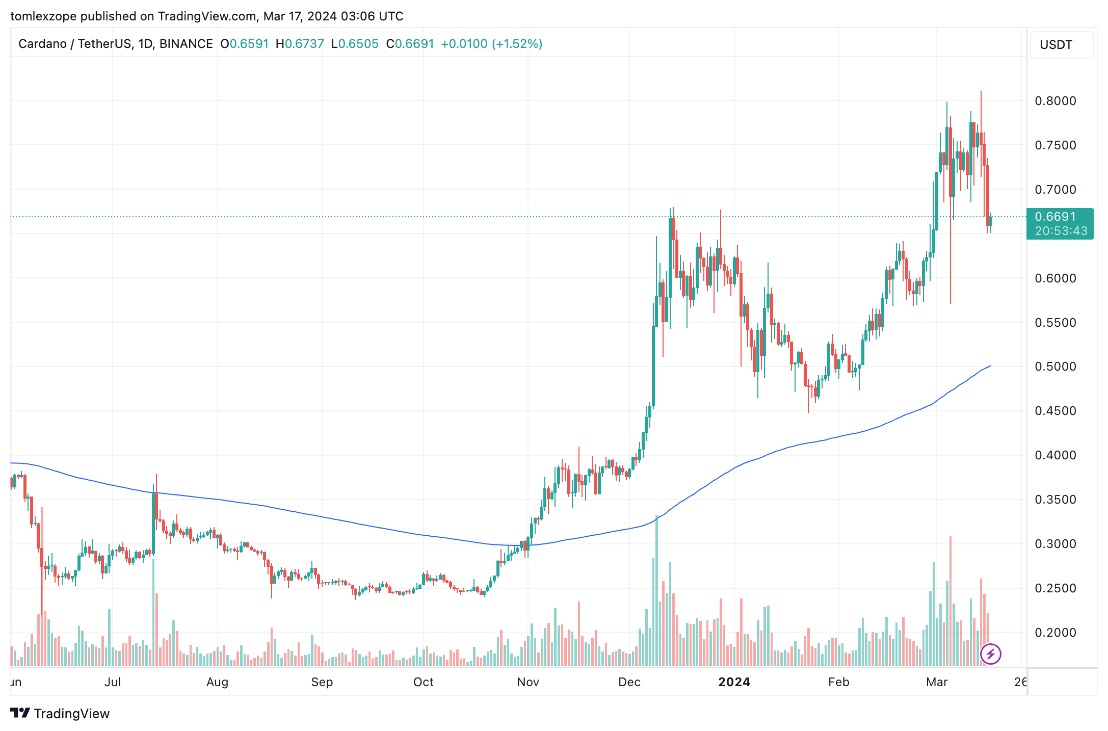 加密货币分析师认为ADA币价格目标为5美元插图1 加密货币分析师认为ADA币价格目标为5美元
