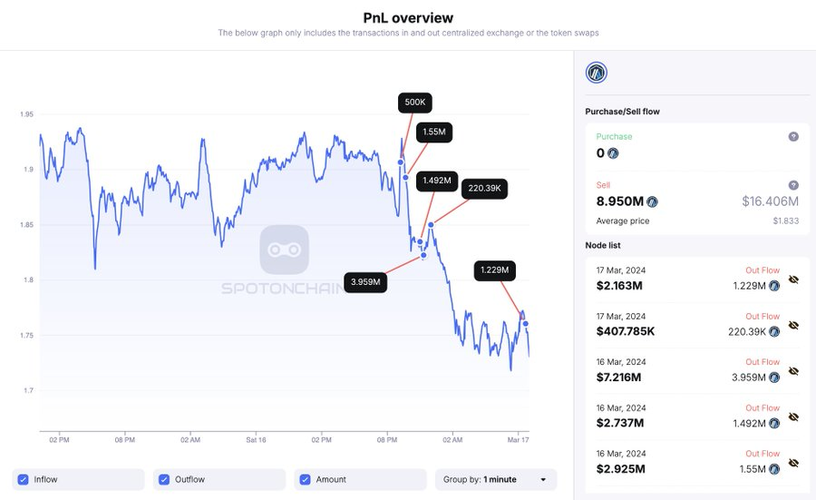是时候出售ARB币了?895万枚ARB转移至币安交易所插图 是时候出售ARB币了?895万枚ARB转移至币安交易所