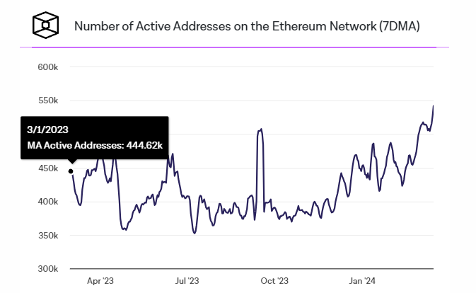 以太坊活动使以太坊供应量降至2022年8月以来的最低水平插图1 以太坊活动使以太坊供应量降至2022年8月以来的最低水平