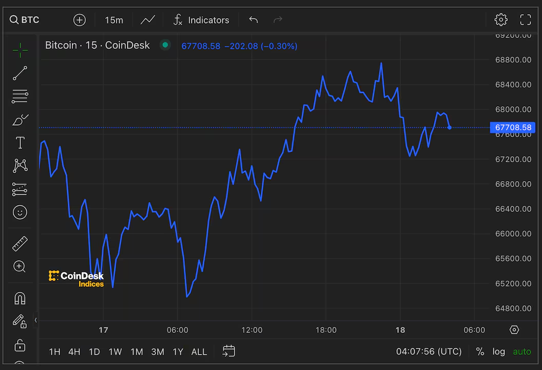 随着MEME币推高SOL和AVAX,比特币价格重回6.7万美元以上插图 随着MEME币推高SOL和AVAX,比特币价格重回6.7万美元以上