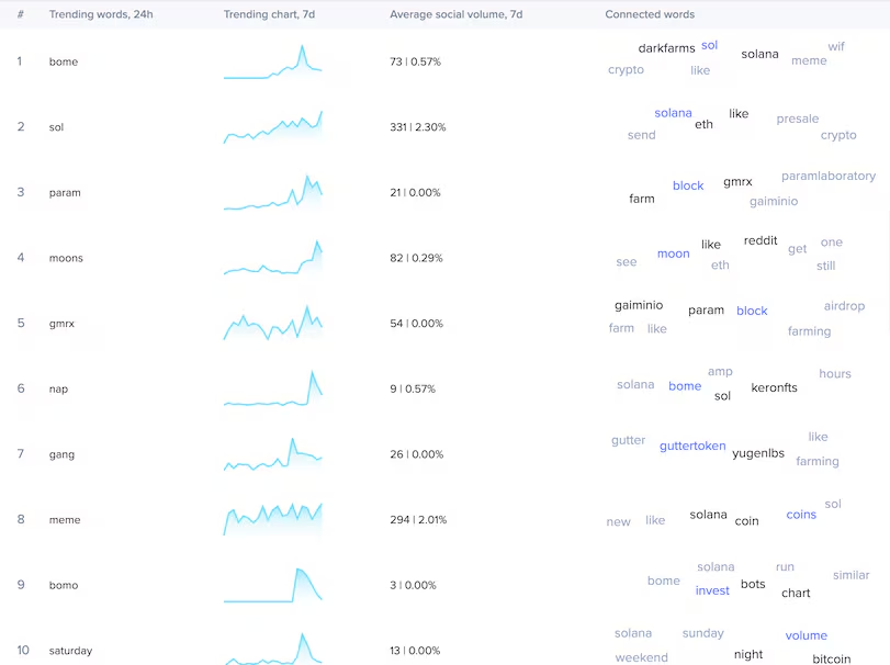 SOL、BOME社交媒体趋势,以太坊、比特币滞后插图 SOL、BOME社交媒体趋势,以太坊、比特币滞后
