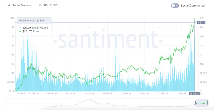 SOL、BOME社交媒体趋势,以太坊、比特币滞后插图1 SOL、BOME社交媒体趋势,以太坊、比特币滞后
