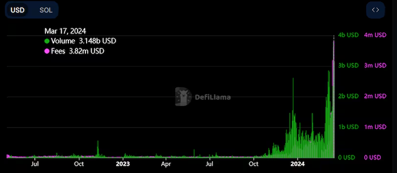 MEME币狂热刺激Solana网络需求，SOL币价格突破200美元