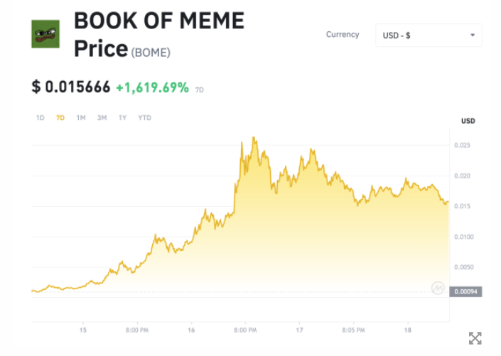 币安驳斥了BOME狂热中的内幕交易担忧插图 币安驳斥了BOME狂热中的内幕交易担忧
