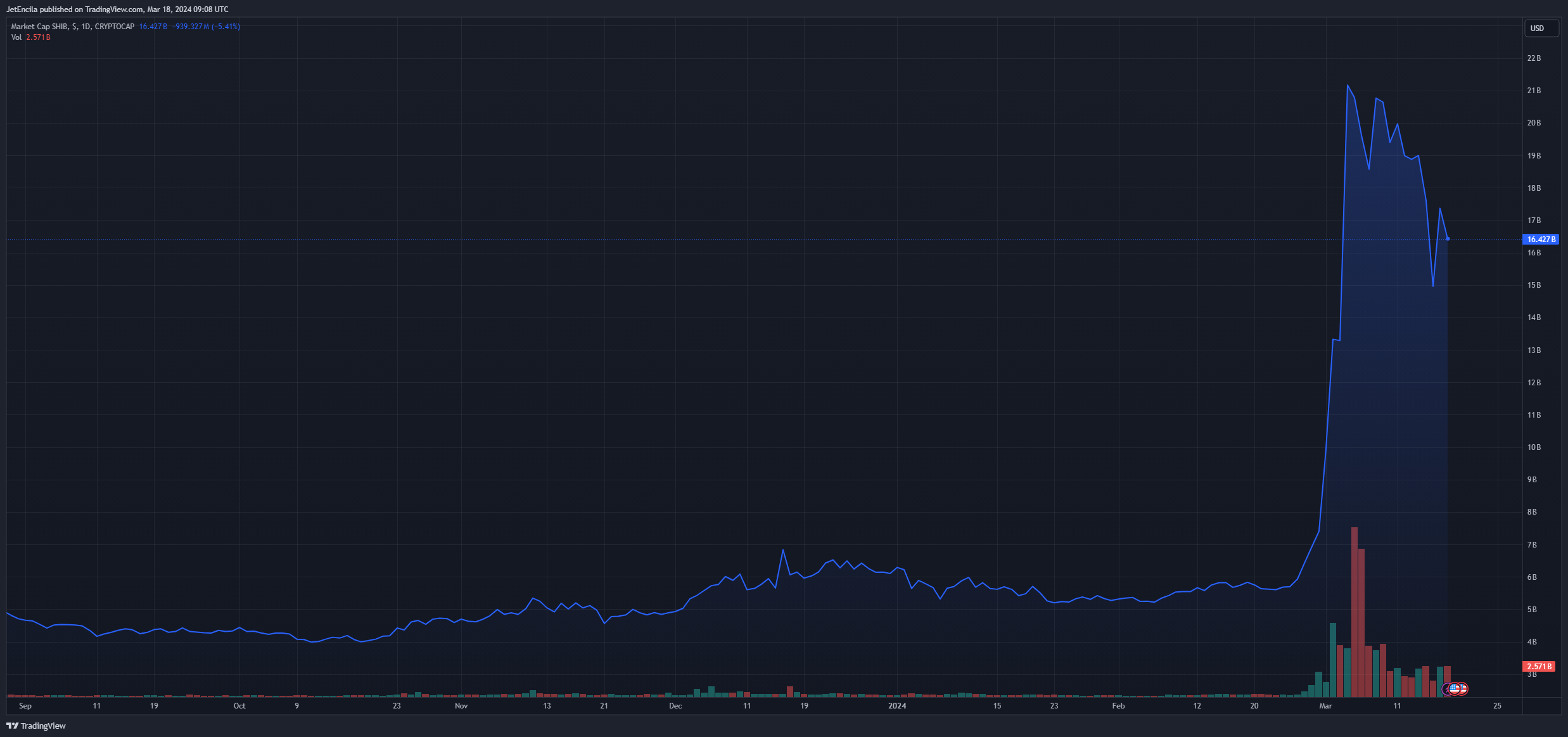 数据显示比特币、以太坊尽管遭遇回调,但仍大幅上涨插图2 数据显示比特币、以太坊尽管遭遇回调,但仍大幅上涨