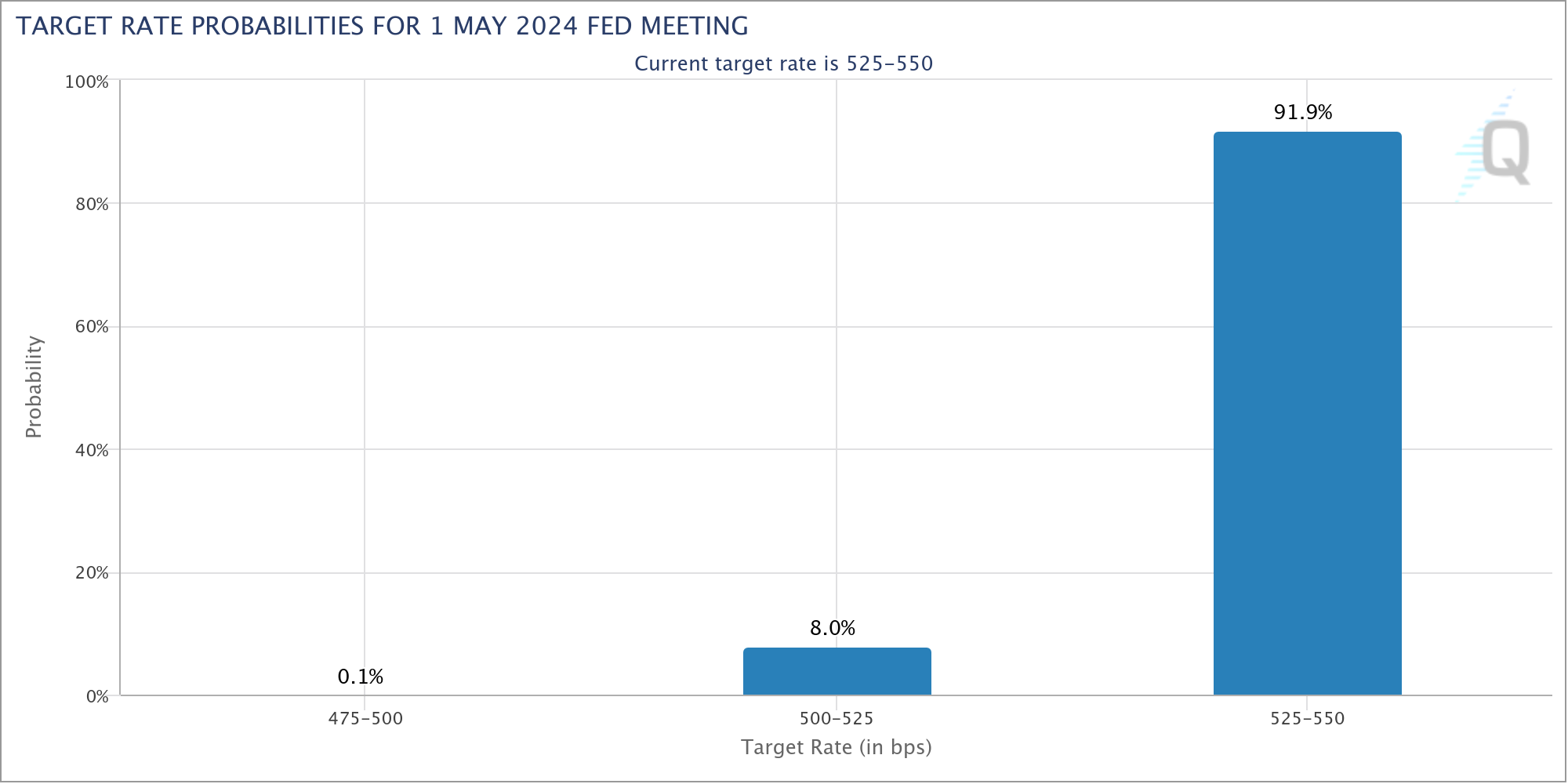 本周比特币需要了解的5件事：FOMC会议讨论比特币减半