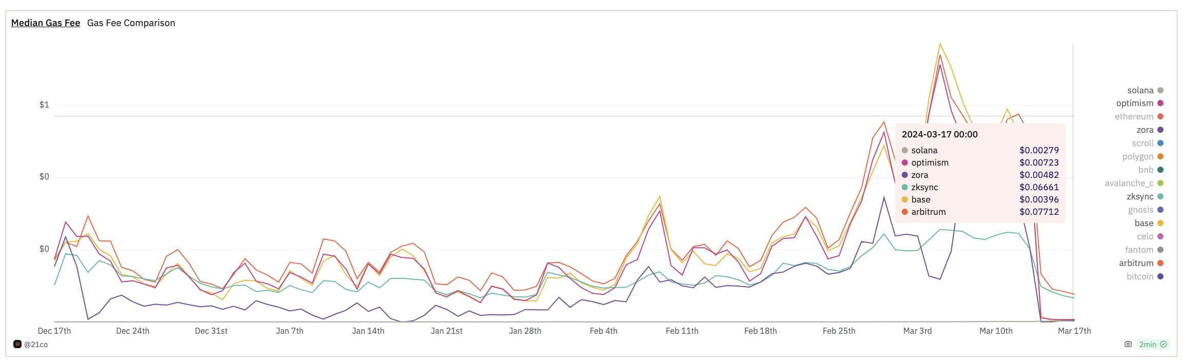 Solana凭借强劲的DEX交易活动相对以太坊创下历史新高插图1 Solana凭借强劲的DEX交易活动相对以太坊创下历史新高
