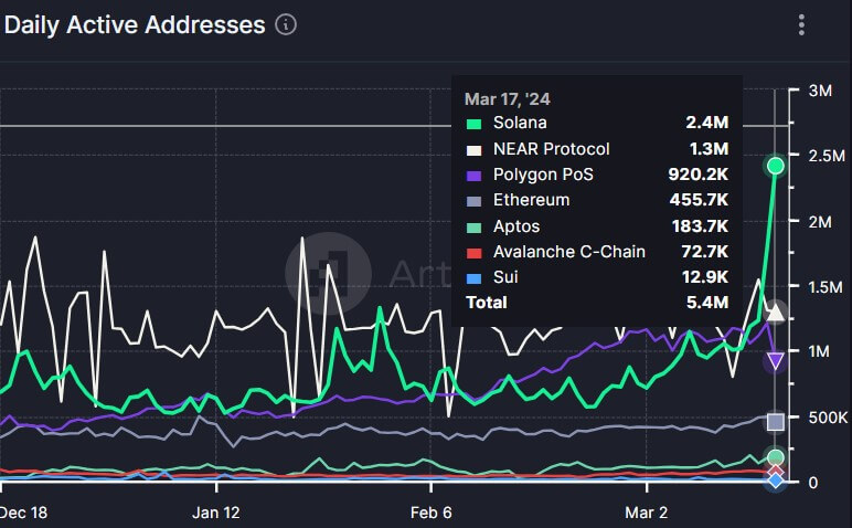 Solana凭借强劲的DEX交易活动相对以太坊创下历史新高插图 Solana凭借强劲的DEX交易活动相对以太坊创下历史新高