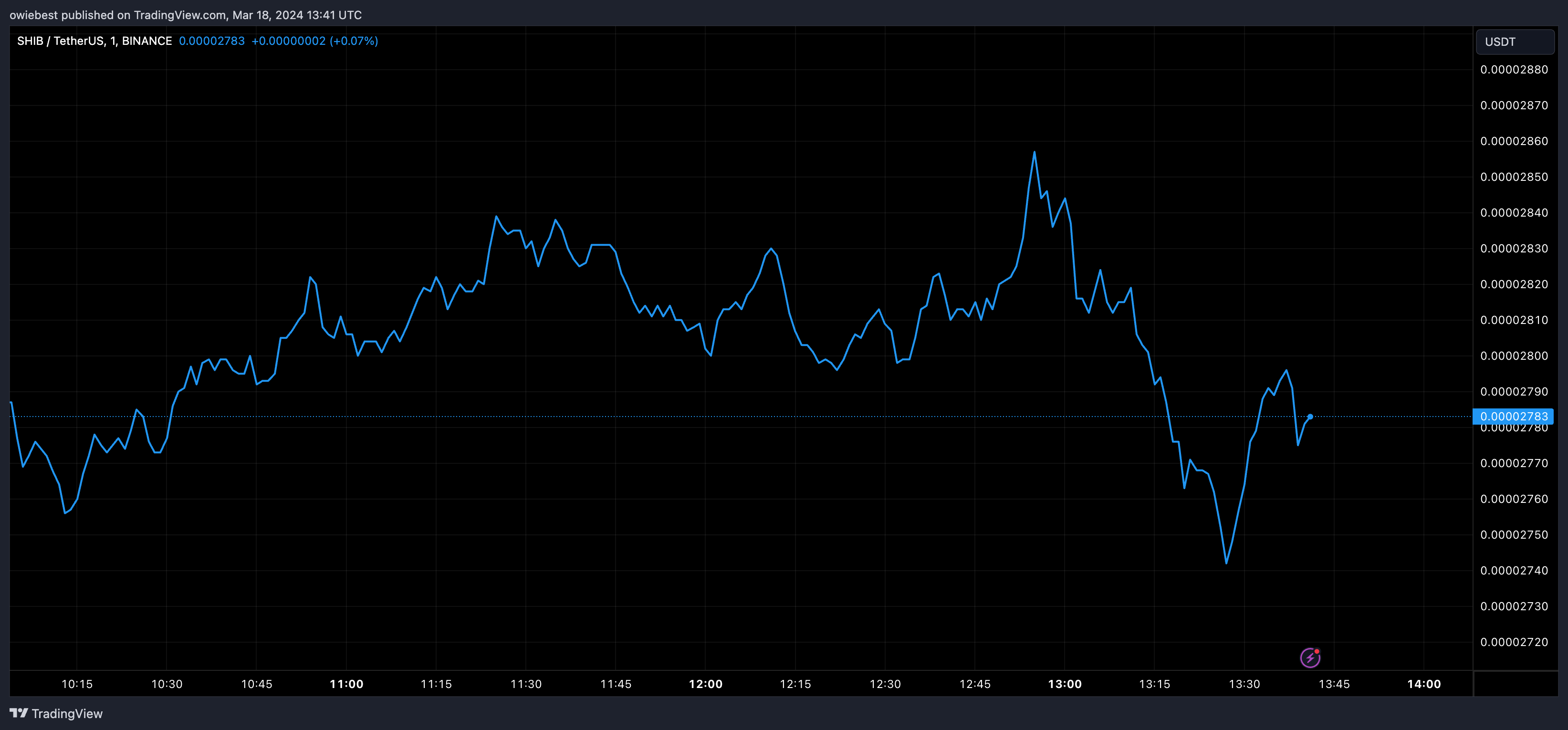 柴犬币SHIB燃烧率一天之内上升了2300%插图 柴犬币SHIB燃烧率一天之内上升了2300%