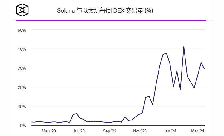 Solana DEX占据去中心化交易量的市场份额插图 Solana DEX占据去中心化交易量的市场份额