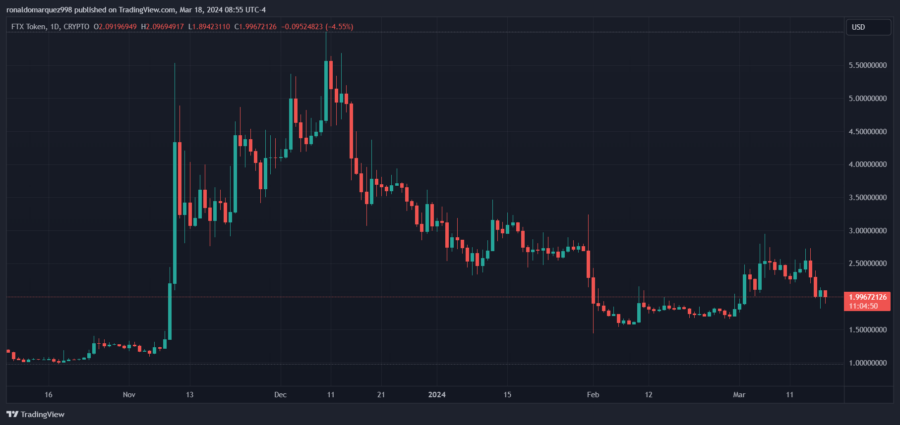 FTX破产交易转为法律对决,利润猛增200%插图 FTX破产交易转为法律对决,利润猛增200%