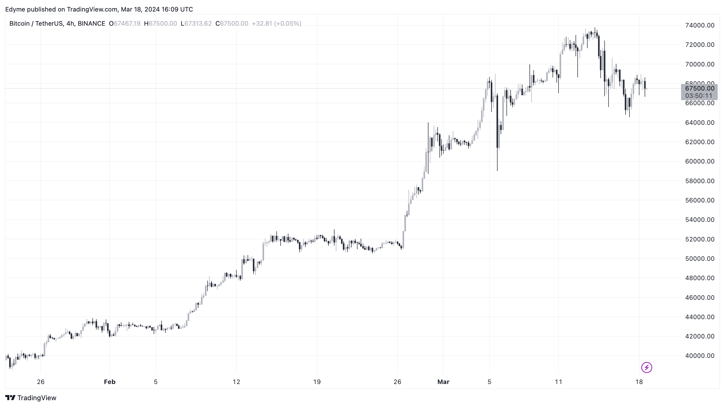 比特币价格轨迹:分析师分析三个巨大的看涨结果插图 比特币价格轨迹:分析师分析三个巨大的看涨结果