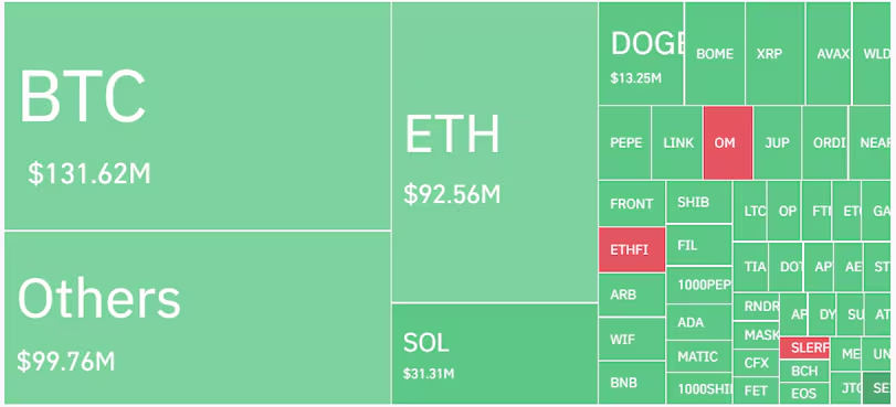 比特币行情暴跌导致加密货币多头面临4.4亿美元的清算插图 比特币行情暴跌导致加密货币多头面临4.4亿美元的清算