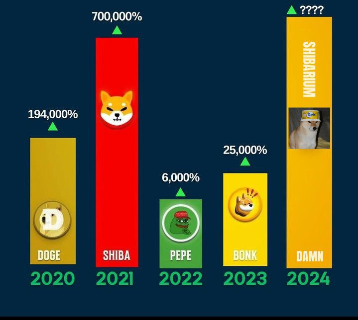 Shiba Inu上的新MEME币大涨,在DEXTools上名列前茅插图 Shiba Inu上的新MEME币大涨,在DEXTools上名列前茅