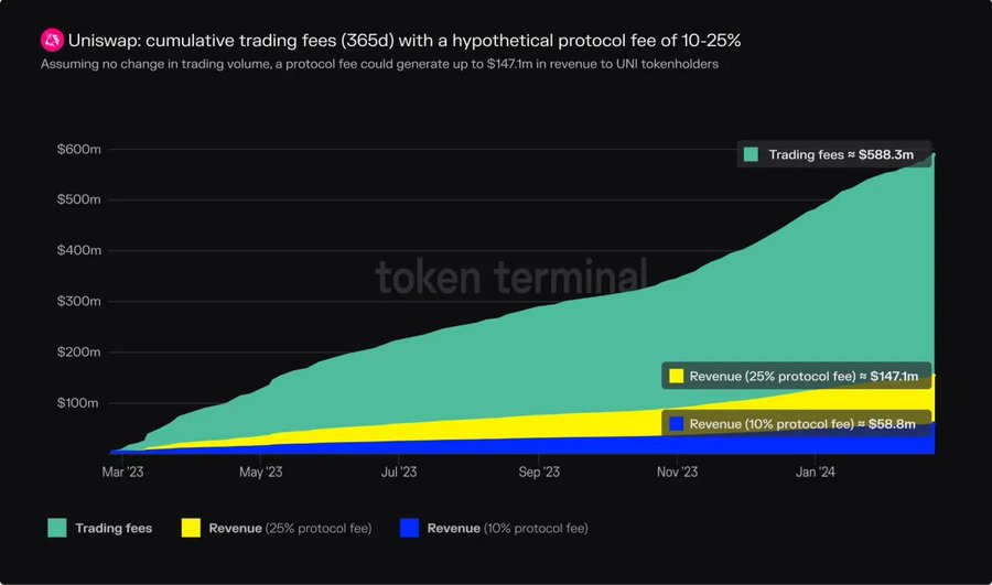 100%的选民支持Uniswap费用奖励提案,对UNI币价格有什么影响?插图 100%的选民支持Uniswap费用奖励提案,对UNI币价格有什么影响?