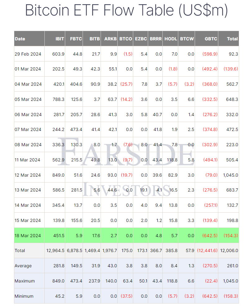 GBTC单日蒸发6.42亿美元,现货比特币ETF出现负流插图 GBTC单日蒸发6.42亿美元,现货比特币ETF出现负流