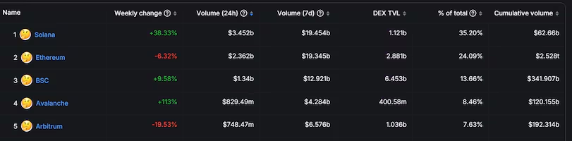 SOLANA MEME币Slerf的交易量高于整个以太坊插图1 SOLANA MEME币Slerf的交易量高于整个以太坊