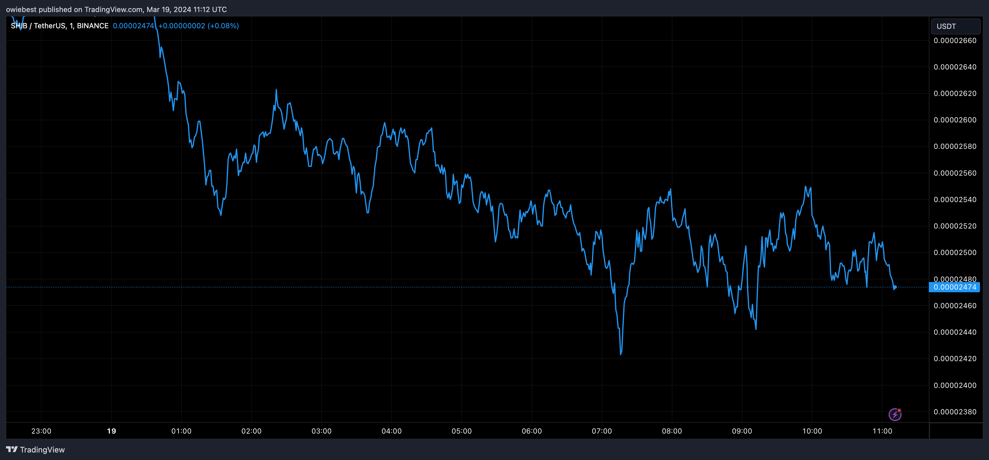 为什么今天柴犬币价格下跌?插图 为什么今天柴犬币价格下跌?