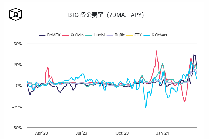 尽管现货价格下跌,比特币和以太坊永续期货融资利率仍然较高插图 尽管现货价格下跌,比特币和以太坊永续期货融资利率仍然较高