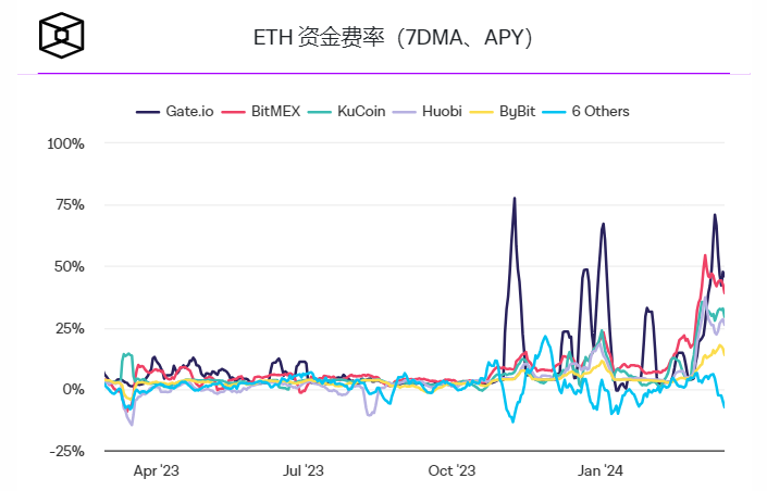 尽管现货价格下跌,比特币和以太坊永续期货融资利率仍然较高插图1 尽管现货价格下跌,比特币和以太坊永续期货融资利率仍然较高