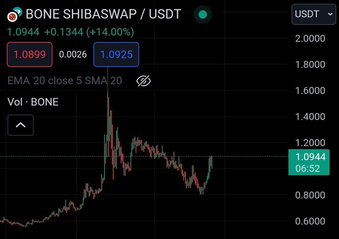 加密货币分析师预测Shiba Inu的BONE将会出现爆炸性反弹插图 加密货币分析师预测Shiba Inu的BONE将会出现爆炸性反弹