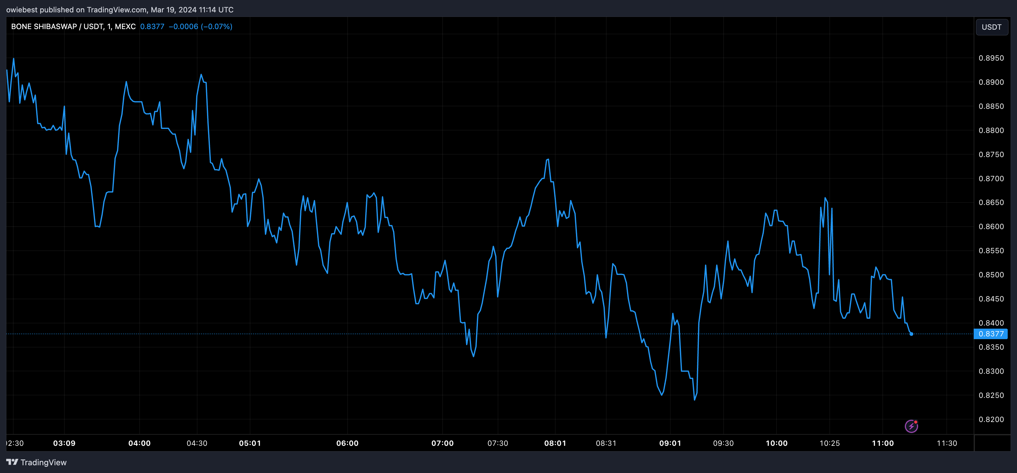 加密货币分析师预测Shiba Inu的BONE将会出现爆炸性反弹插图1 加密货币分析师预测Shiba Inu的BONE将会出现爆炸性反弹