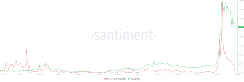 柴犬币SHIB价格可能会再下跌20%