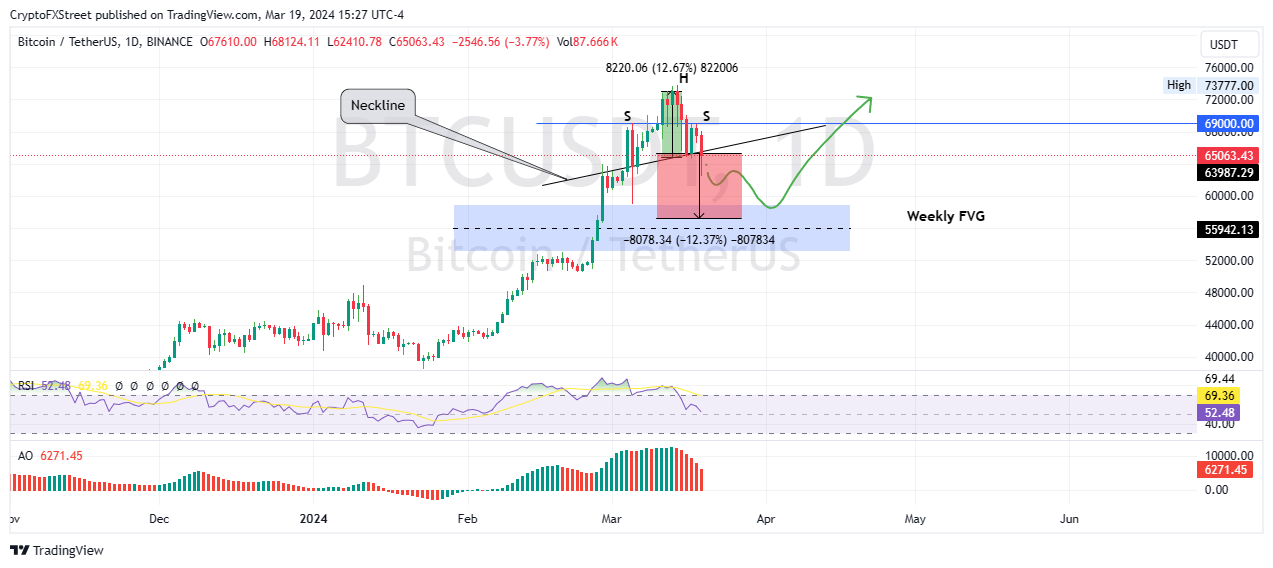 比特币、以太坊、瑞波币价格预测:在FOMC之前,比特币价格将跌破6.2万美元插图 比特币、以太坊、瑞波币价格预测:在FOMC之前,比特币价格将跌破6.2万美元