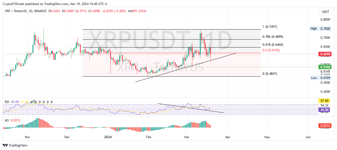 比特币、以太坊、瑞波币价格预测:在FOMC之前,比特币价格将跌破6.2万美元插图2 比特币、以太坊、瑞波币价格预测:在FOMC之前,比特币价格将跌破6.2万美元