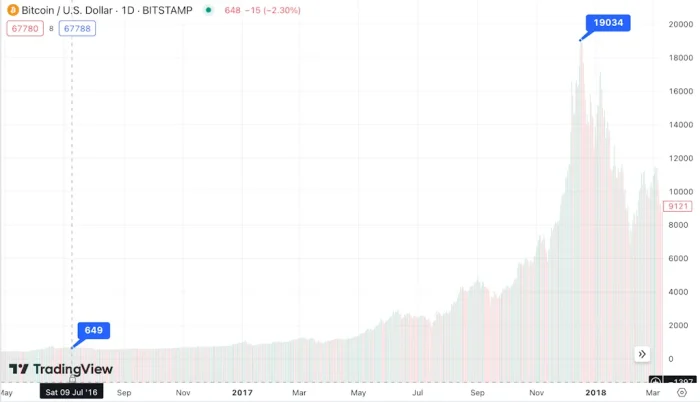 即将到来的减半给比特币市场带来混乱和机遇插图 即将到来的减半给比特币市场带来混乱和机遇
