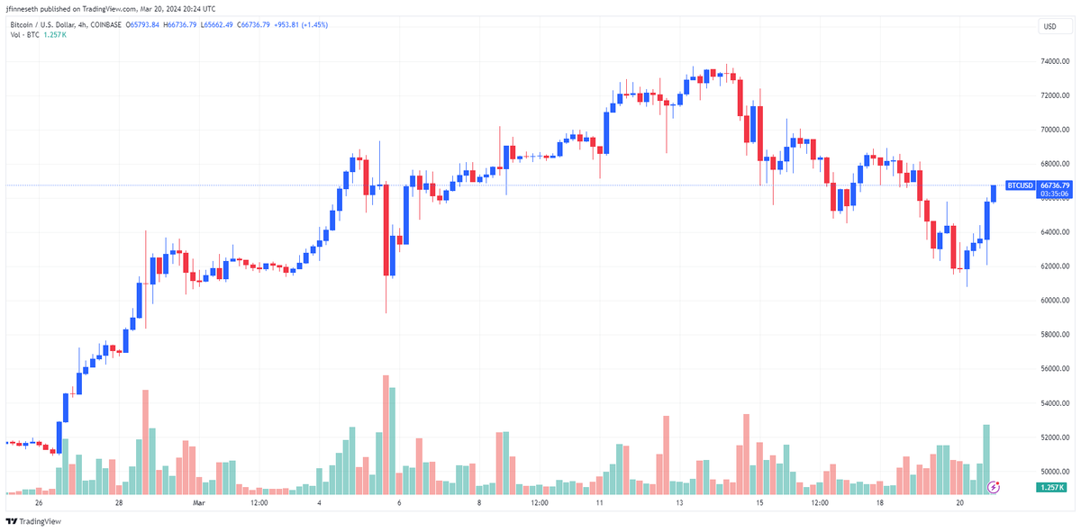 美联储维持利率不变后,加密货币市场飙升插图 美联储维持利率不变后,加密货币市场飙升