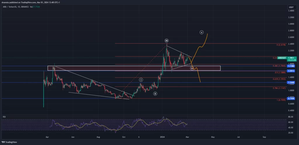 3月16日解锁超过20亿美元的ARB,ARB币价格会下跌吗?插图 3月16日解锁超过20亿美元的ARB,ARB币价格会下跌吗?