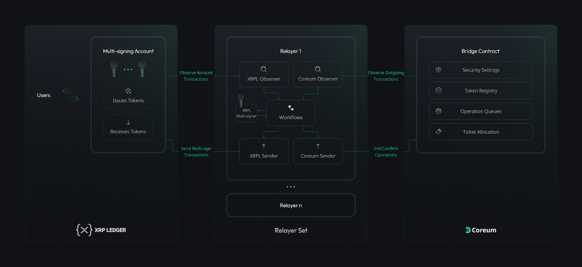 Coreum通过XRPL Bridge提升区块链互操作性:增强100多个支持IBC的链的流动性插图 Coreum通过XRPL Bridge提升区块链互操作性:增强100多个支持IBC的链的流动性