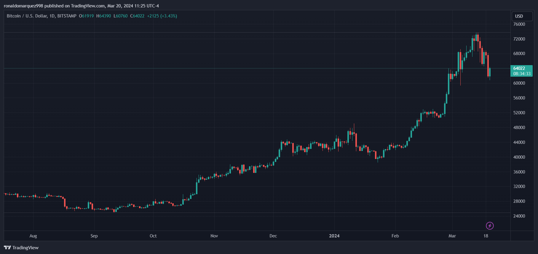 尽管比特币价格下跌18%,高盛仍看好比特币插图 尽管比特币价格下跌18%,高盛仍看好比特币
